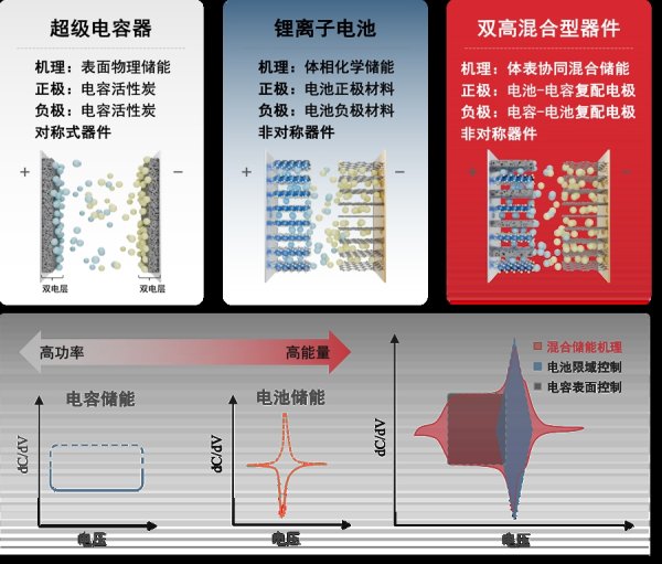 优配合伙人 “双高”储能新技术充电不焦虑，“装得多又放得快”，获上海市技术发明一等奖
