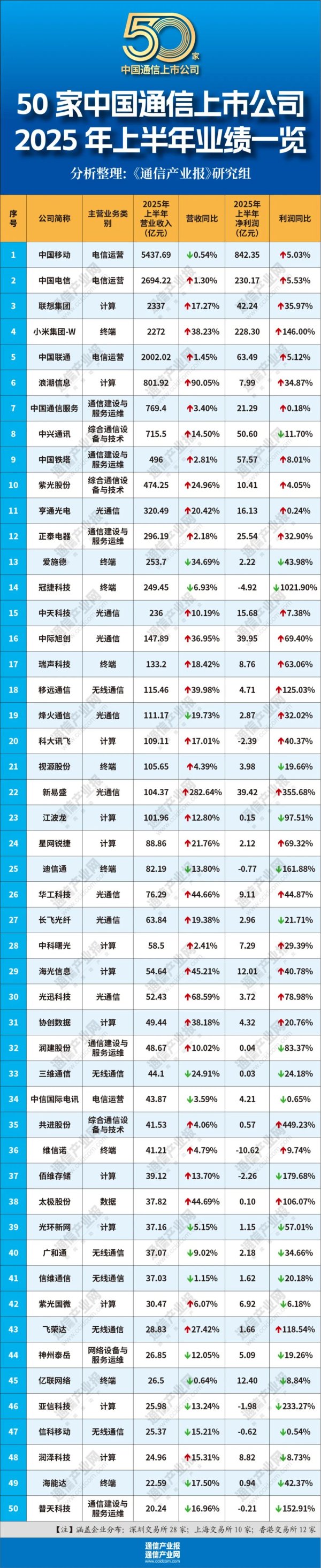 贵盈配资 加速AI变现：通信上市公司50家半年业绩透露什么？