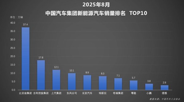 实配网配资 比亚迪1-8月新能源销量达286.4万领跑行业，技术赋能+海外拓展助力持续领航